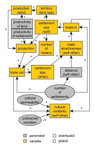 Expanded Pond Trade conceptual model at the start