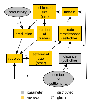 Pond Trade conceptual model at start (first tier)