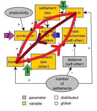 Pond Trade conceptual model at start (first tier)