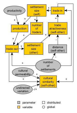 Pond Trade conceptual model at start (second tier)