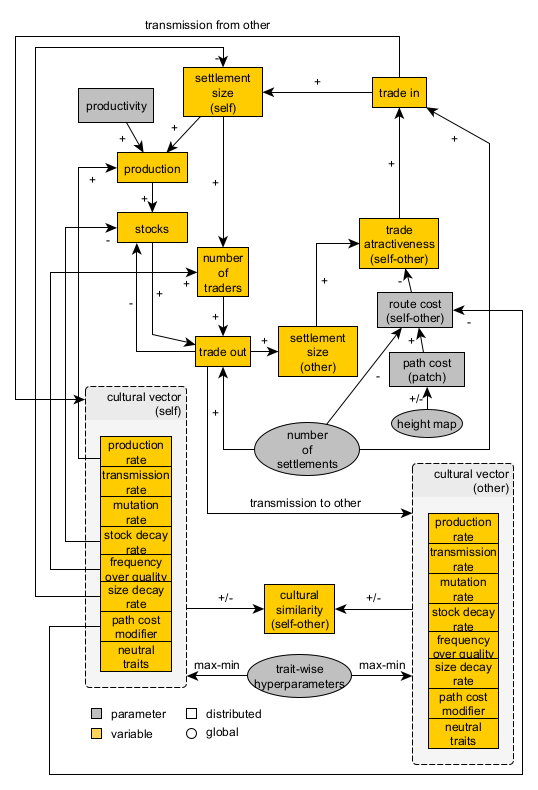 Pond Trade conceptual model at step 13 (second tier)