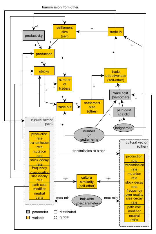 Pond Trade conceptual model at step 14 (second tier)