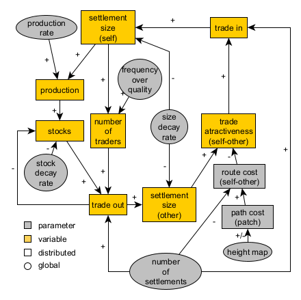 Pond Trade conceptual model revised at step 9 (first tier)