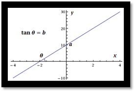 Geometric representation of a linear regression model